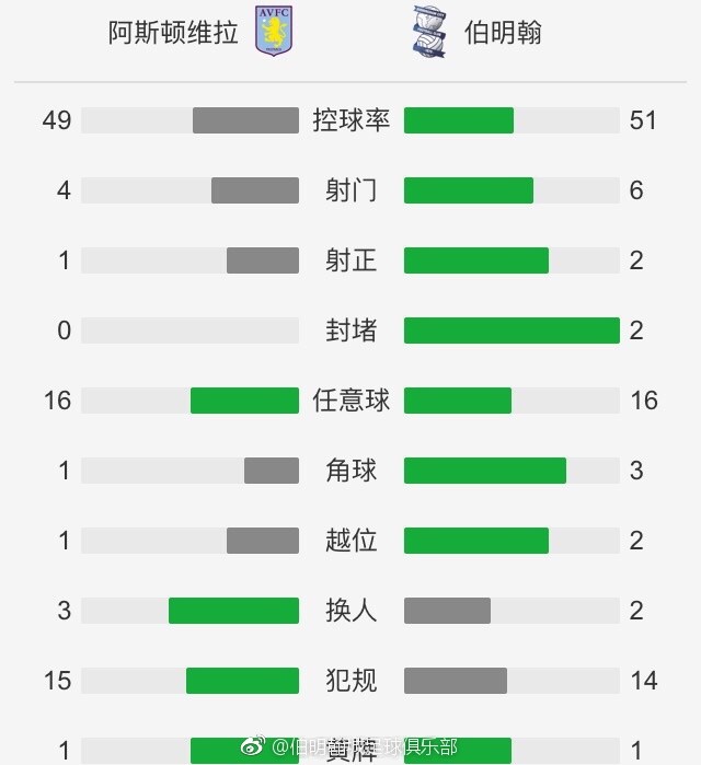 字母哥34+15利拉德31分雄鹿119-111逆转骑士首节之争骑士进攻端内外开花，米切尔复出就有良好状态首节拿到11分，内线的阿伦表现更加强势，他在首节独砍16分帮助球队确立起领先；雄鹿面对对手的狂轰滥炸打的非常被动，次节初骑士再送11-2的攻势确立起15分的领先；这之后的雄鹿终于找回状态，大洛和比斯利两记三分带队打出13-2的攻势止住颓势并追至7分进入下半场。